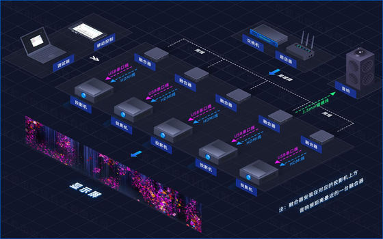 Flyin A1 اتاق غوطه ور 4K سرور همگرا توزیع شده ٬ Edge Fusion & Dome تجهیزات نقشه برداری سه بعدی