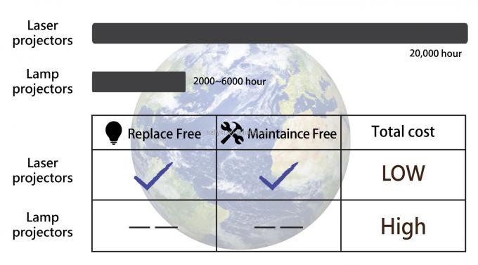 Flyin 2025 پروژکتور لیزری حرفه ای 3LCD 4K 7200 Ansi Lumens Ultra Hd 3840x2160 روشنایی بالا برای آموزش کسب و کار مکان های بزرگ سالن های جشن صحنه ها 2